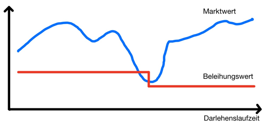 Grafik mit Diagramm auf dem der Marktwert im Verhältnis zum Beleihungswert und der Darlehnslaufzeit angezeigt wird.